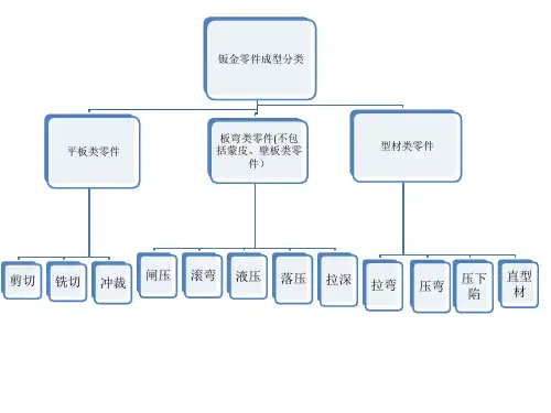 钣金零件的成型与分类