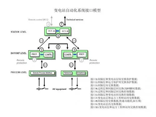 IEC61850解读