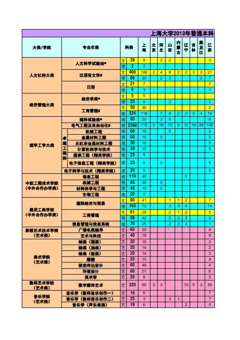 上海大学2013年本科招生计划