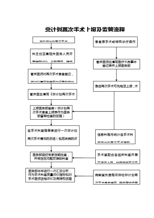 非计划再次手术上报及监管流程