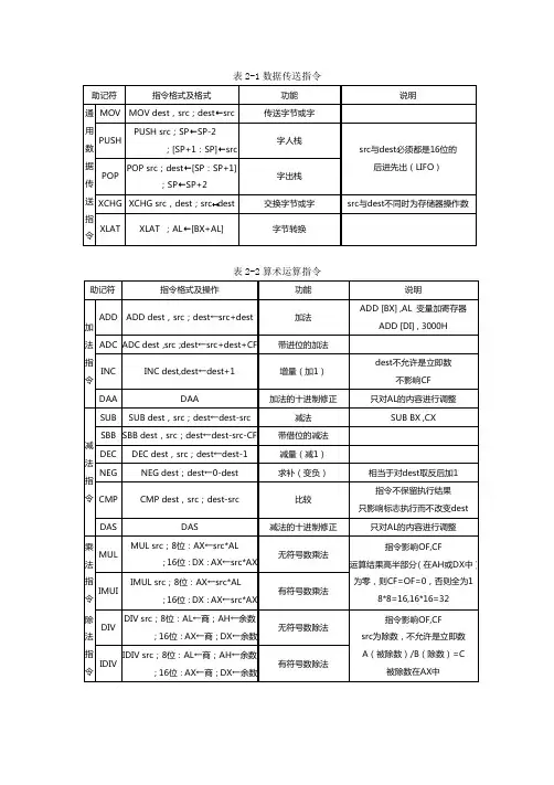 8086指令表
