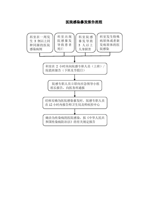 医院感染暴发报告流程