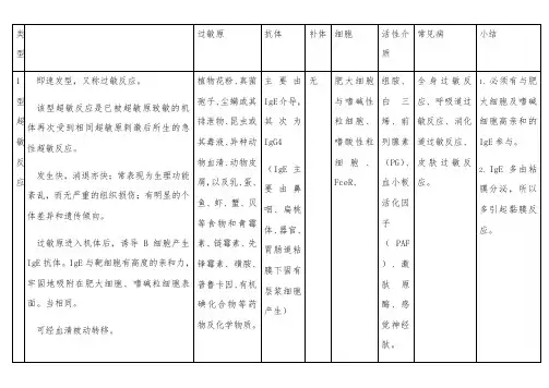 四型超敏反应总结