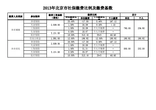 2013年北京市社保缴费比例及缴费基数