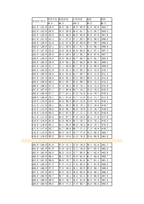 女生身高体重评分标准