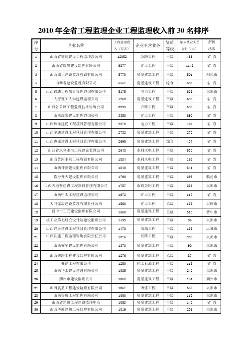 2010年全工程监理企业工程监理收入前30名排序