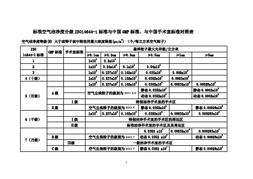 洁净手术室等级标准 2