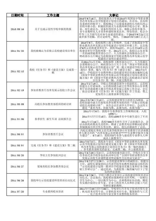 莘县职业中等专业学校大事记