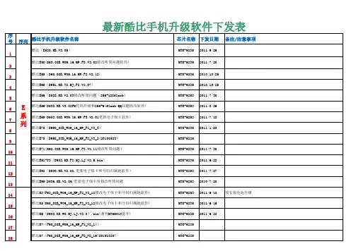 酷比手机升级软件下发表2012-4-7更新