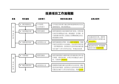 项目投资流程图