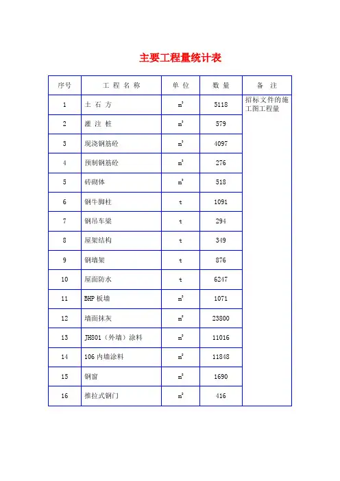 主要工程量统计表