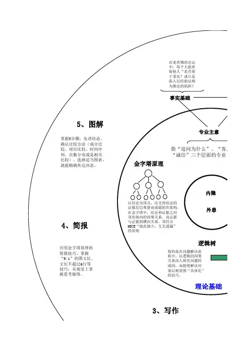 麦肯锡方法论之一(自己总结)