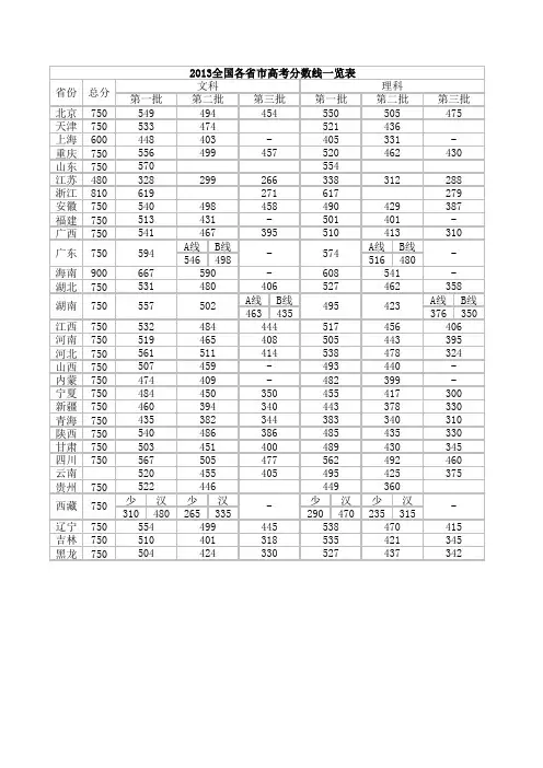 2013全国各省市高考分数线一览表