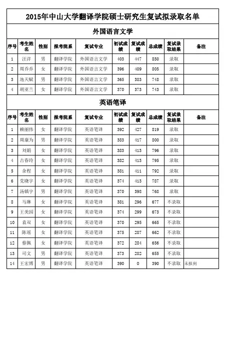2015年翻译学院硕士研究生拟录取名单xls