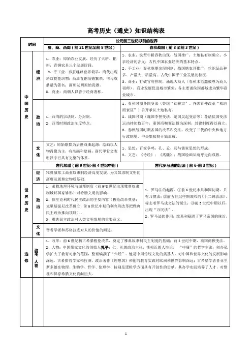 高考历史(通史)知识结构表
