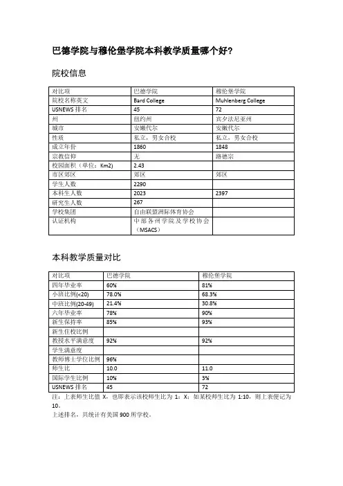 巴德学院与穆伦堡学院本科教学质量对比