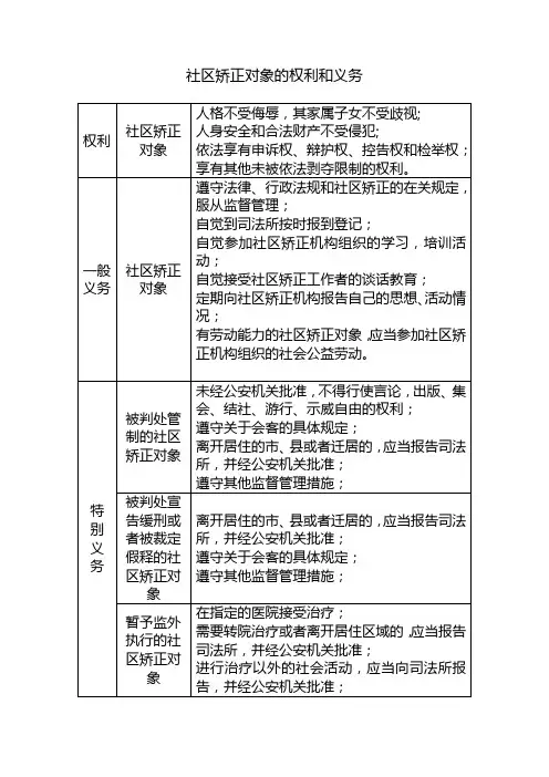 社区矫正对象的权利和义务