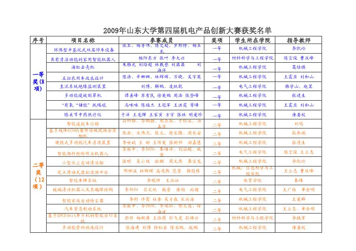 2009年山东大学第四届机电产品创新大赛获奖名单