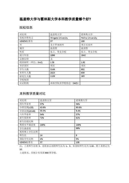 温盖特大学与霍林斯大学本科教学质量对比
