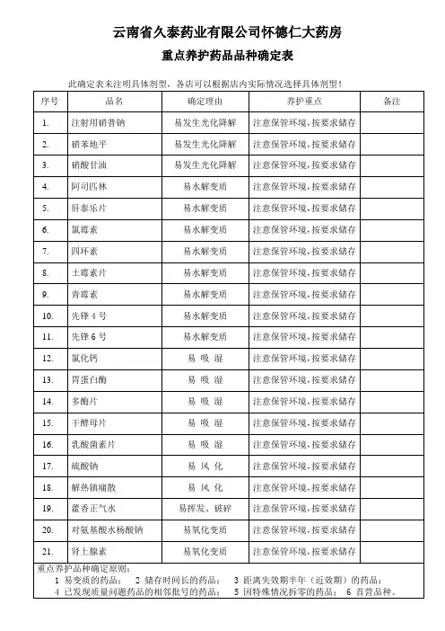 040重点养护药品确定表