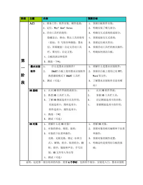 SMART白板教育培训课程_课程+目标+说明