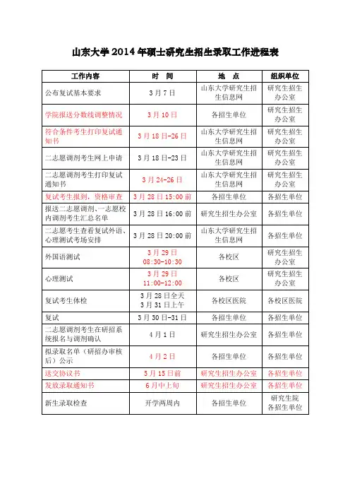 山东大学2014年硕士研究生招生录取工作进程表