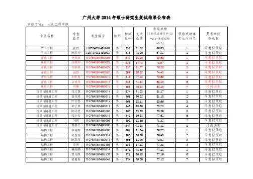 广州大学2014录取名单1