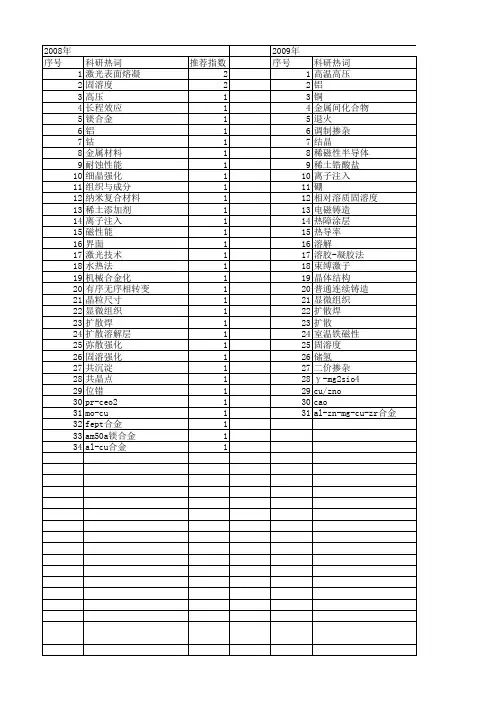 【国家自然科学基金】_固溶度_基金支持热词逐年推荐_【万方软件创新助手】_20140801
