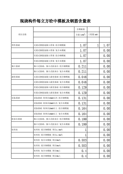 模板含量表