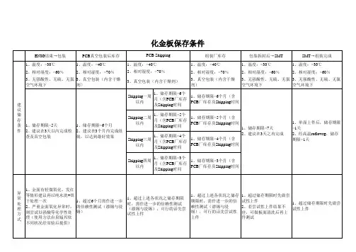 化金板保存条件