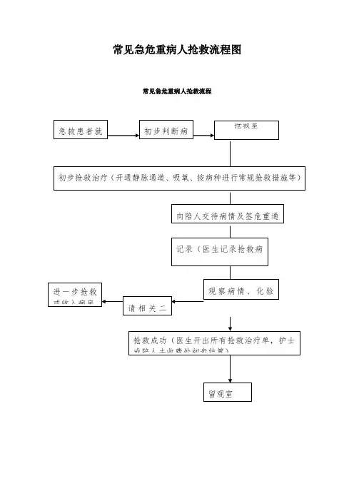 常见急危重病人抢救流程图 2