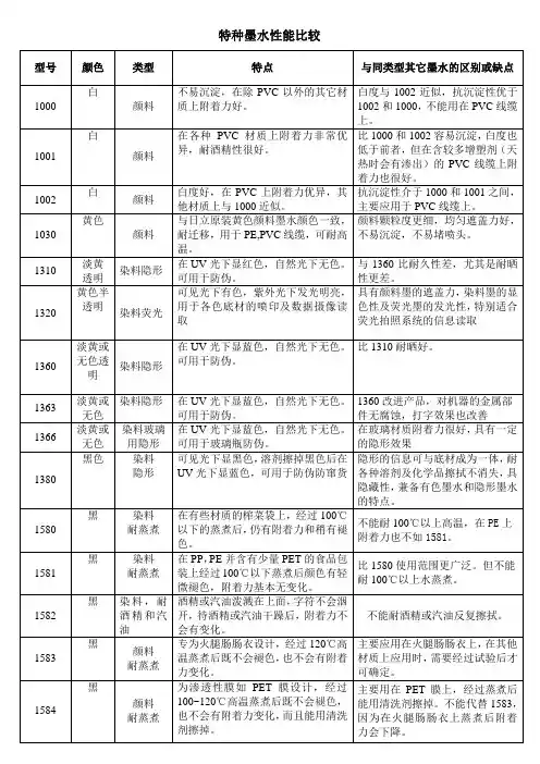特种墨水性能比较