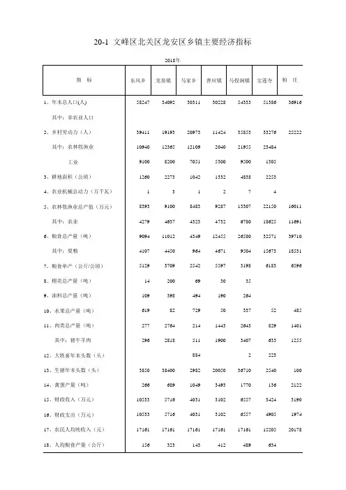 安阳市统计年鉴：20-1  文峰区北关区龙安区乡镇主要经济指标