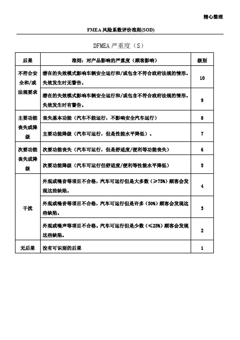 FMEA风险系数评价准则(SOD)