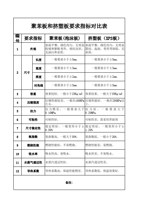 聚苯板和挤塑板对比