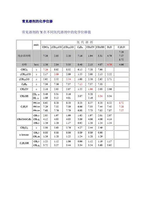 氘代溶剂峰位