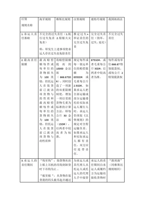 比较《海牙规则》、《维斯比规则》、《汉堡规则》和《鹿特丹规则》表格模板
