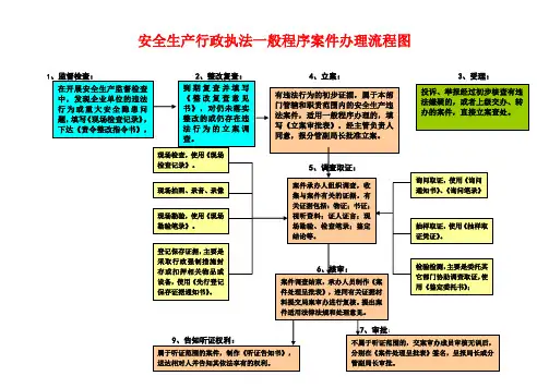 安全生产行政执法流程图