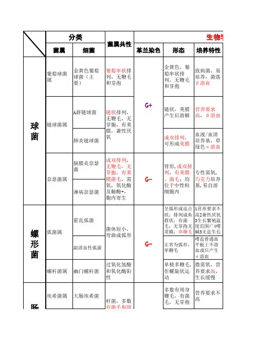 微生物归纳表【完整版】不想挂科就下!