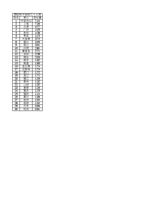中国前三十大港口2012年货物吞吐量排名