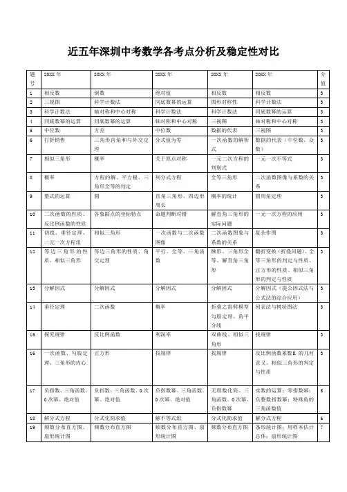 近五年深圳中考数学各考点分析及稳定性对比