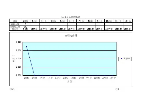 离职率统计表