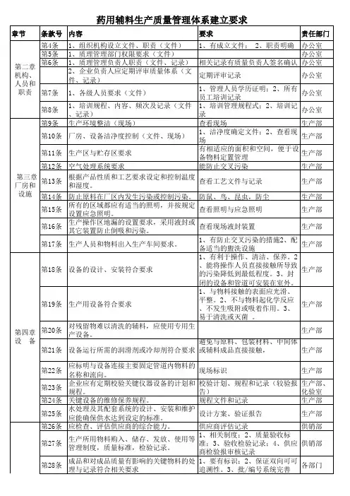 药用辅料GMP管理体系要求汇总
