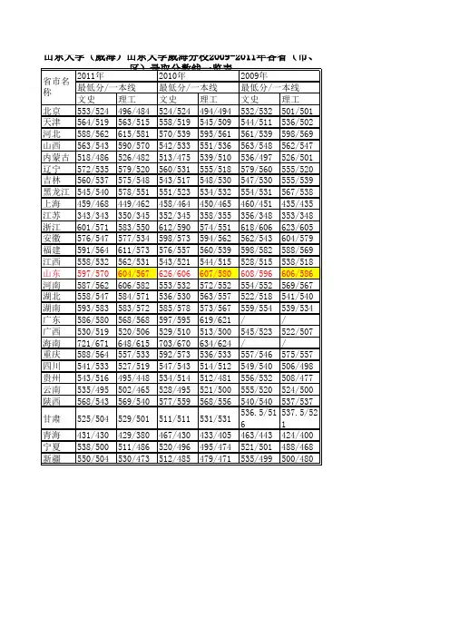 山东大学(威海)2009-2011年各省(市、区)录取分数线