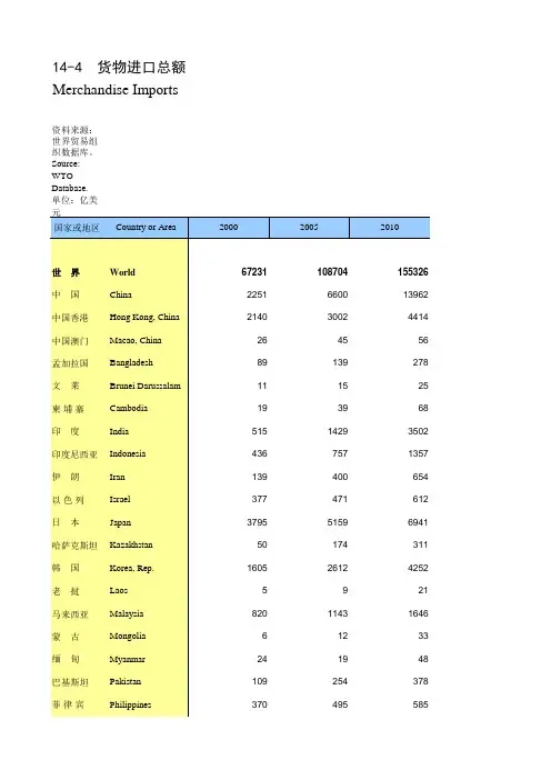 国际统计世界各国社会发展经济数据：14-4_货物进口总额(2000-2018)