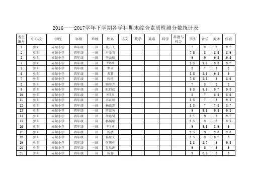 2016——2017学年下学期各学科期末综合素质检测分数统计表 四年级