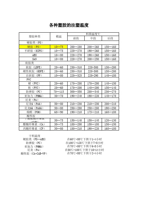 各类塑胶的注塑温度