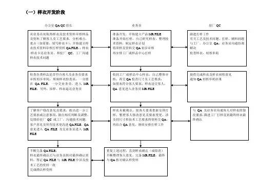 服装品质业务流程图