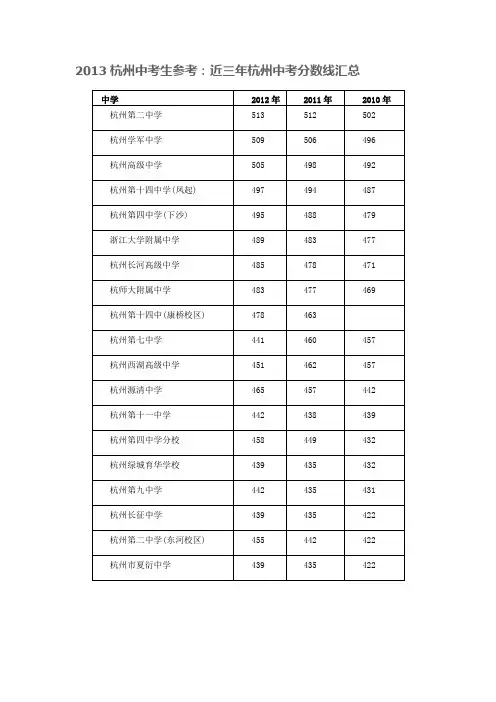2013年杭州市中考生参考：近三年杭州中考分数线汇总