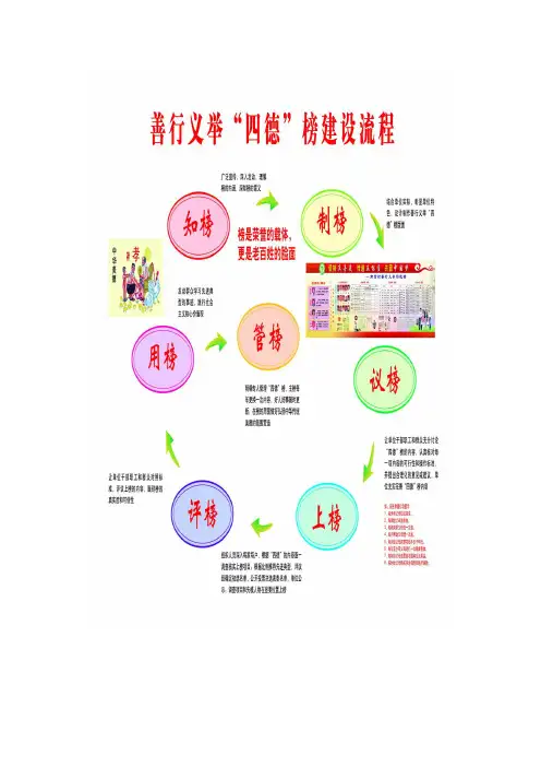 四德榜建榜流程图